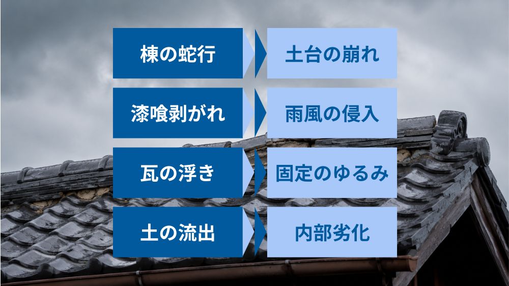 瓦屋根の棟ずれは雨漏り前に見ておきたい症状